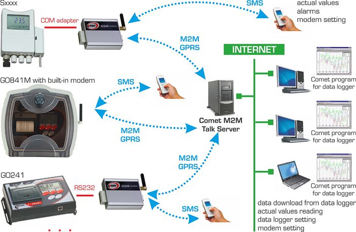 GSM kommunikáció